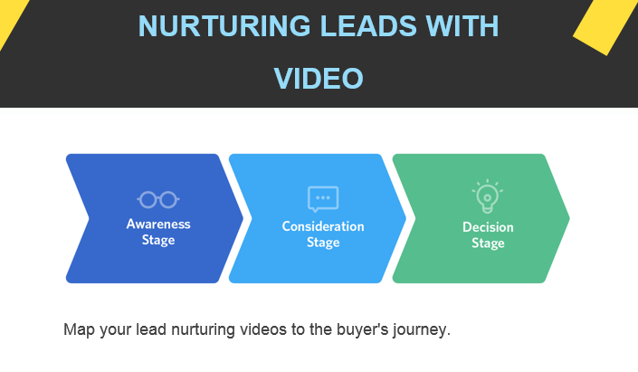 3 marketing automation and video content