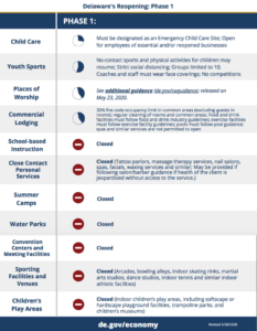 Delware Reopening phase 1